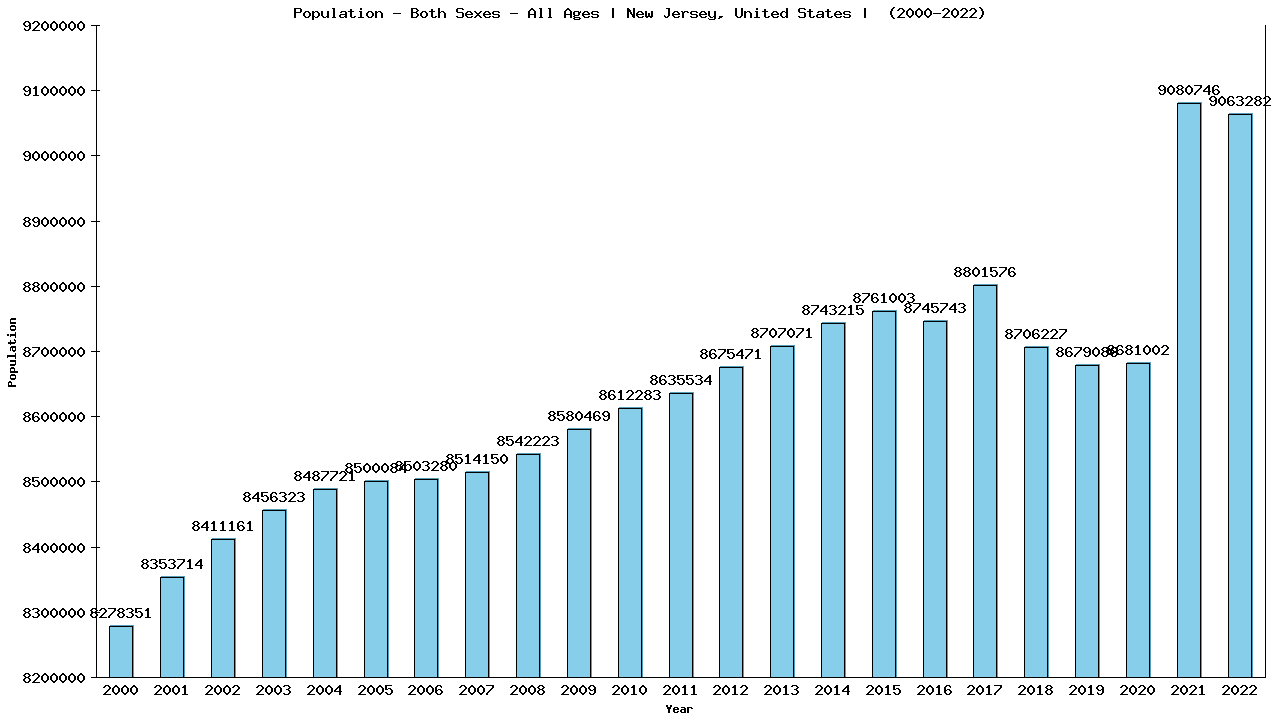 Graph showing Populalation - Both Sexes - Of All Ages - [2000-2022] | New Jersey, United-states